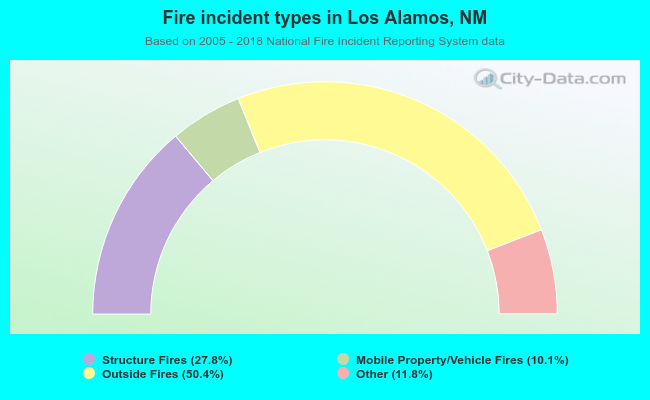 Fire incident types in Los Alamos, NM