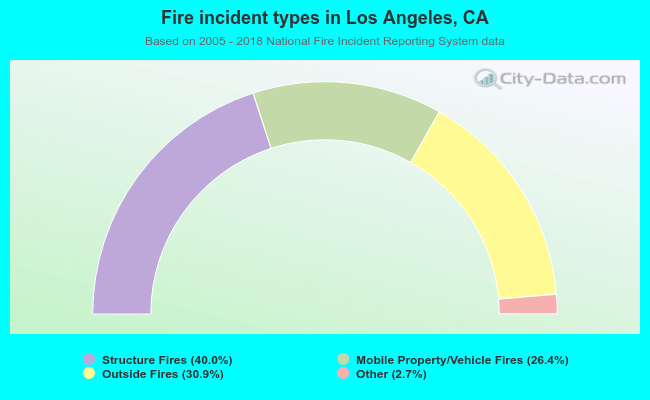 Fire incident types in Los Angeles, CA