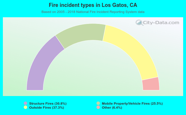Fire incident types in Los Gatos, CA