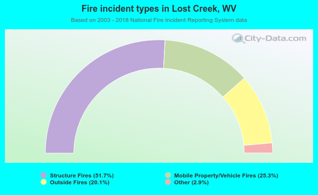 Fire incident types in Lost Creek, WV