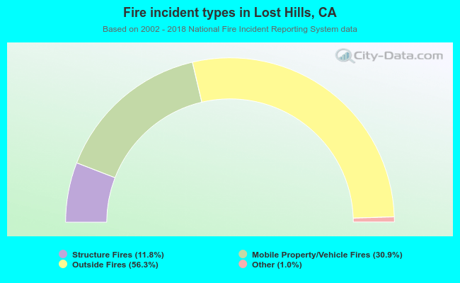 Fire incident types in Lost Hills, CA