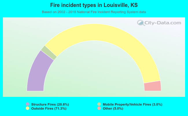 Fire incident types in Louisville, KS