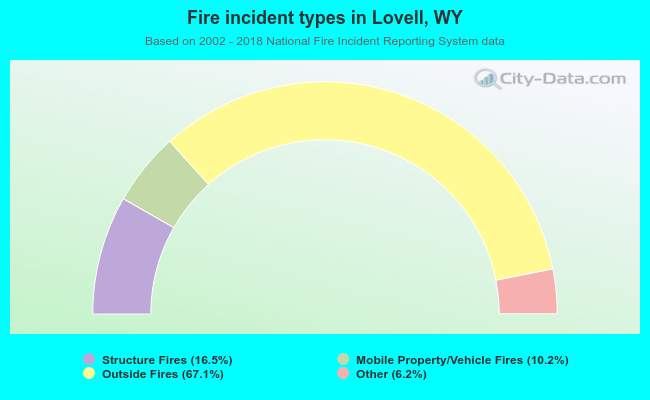 Fire incident types in Lovell, WY