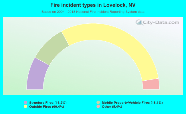 Fire incident types in Lovelock, NV