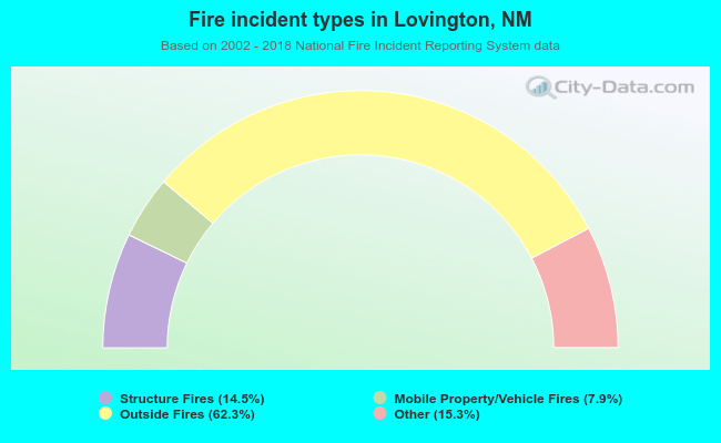 Fire incident types in Lovington, NM