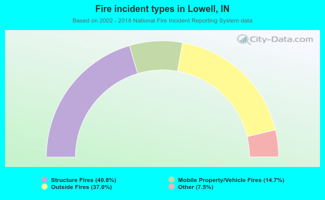 Fire incident types in Lowell, IN
