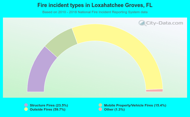 Fire incident types in Loxahatchee Groves, FL