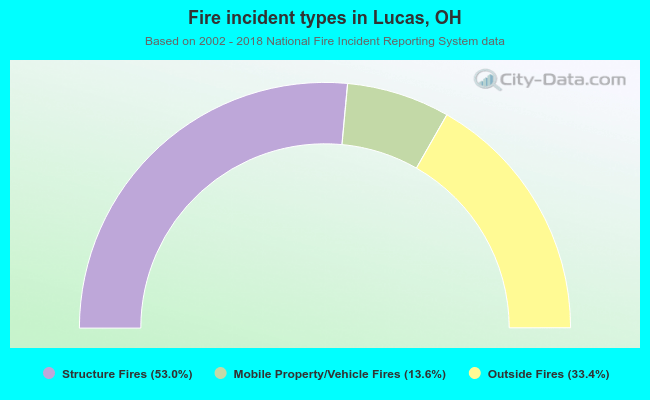 Fire incident types in Lucas, OH