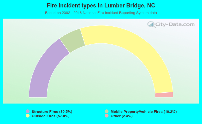 Fire incident types in Lumber Bridge, NC