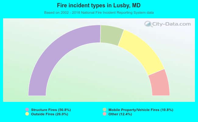 Fire incident types in Lusby, MD