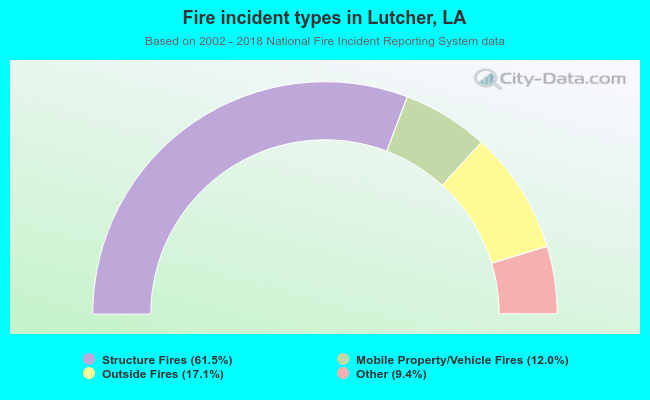 Fire incident types in Lutcher, LA