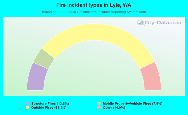 Fire incident types in Lyle, WA