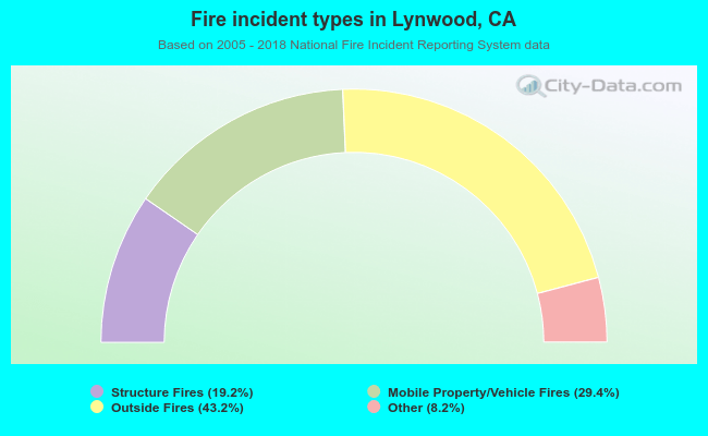 Fire incident types in Lynwood, CA