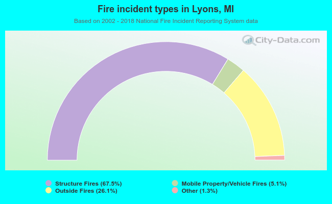 Fire incident types in Lyons, MI