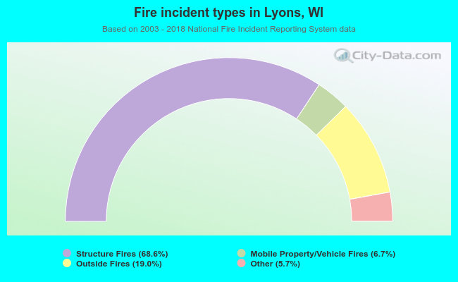 Fire incident types in Lyons, WI