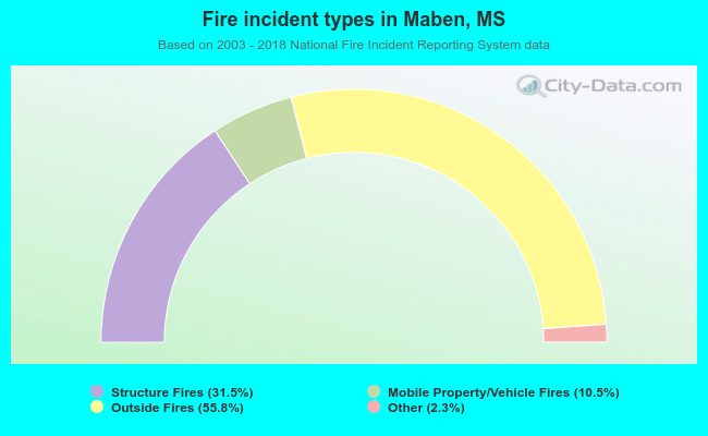 Fire incident types in Maben, MS