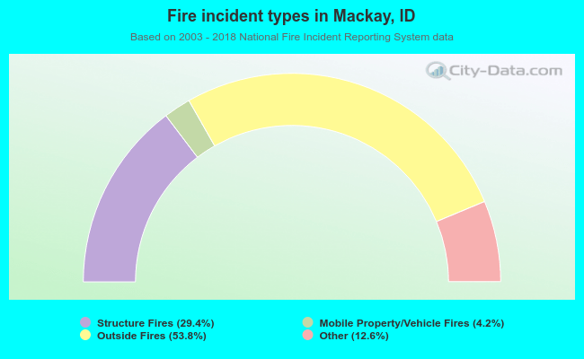 Fire incident types in Mackay, ID