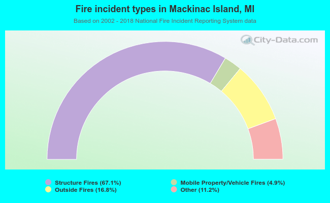 Fire incident types in Mackinac Island, MI