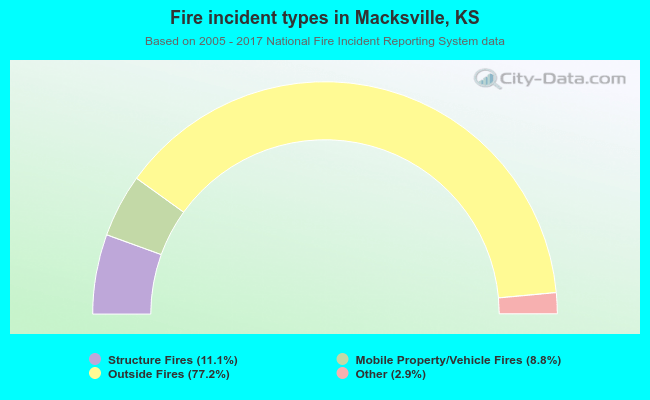 Fire incident types in Macksville, KS