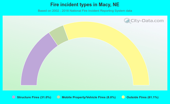 Fire incident types in Macy, NE