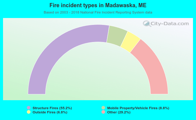 Fire incident types in Madawaska, ME