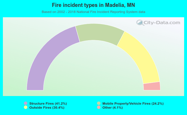 Fire incident types in Madelia, MN