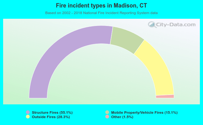 Fire incident types in Madison, CT