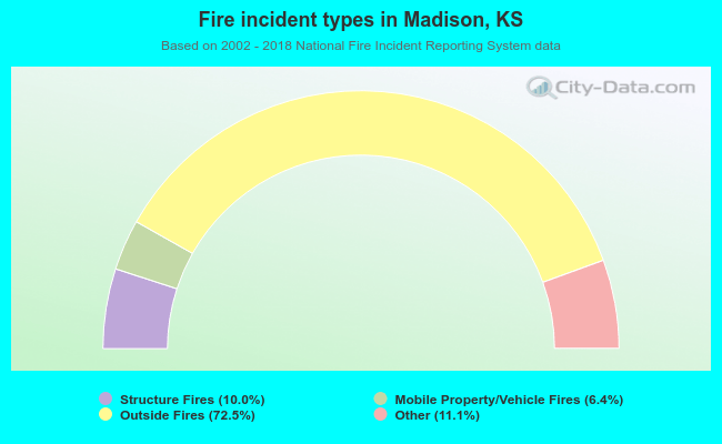 Fire incident types in Madison, KS