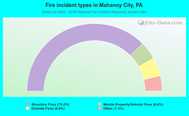 Fire incident types in Mahanoy City, PA