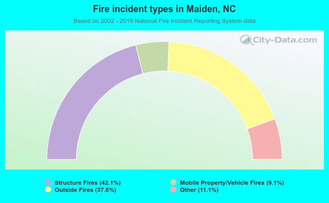 Fire incident types in Maiden, NC