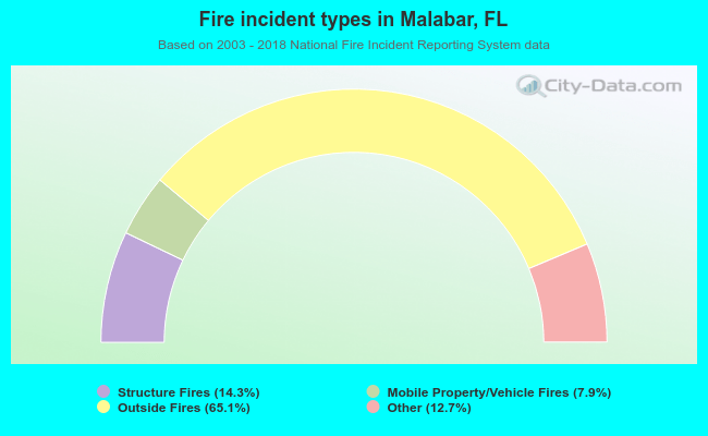 Fire incident types in Malabar, FL