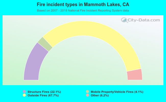 Fire incident types in Mammoth Lakes, CA