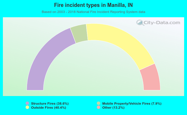Fire incident types in Manilla, IN
