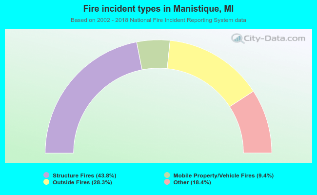 Fire incident types in Manistique, MI