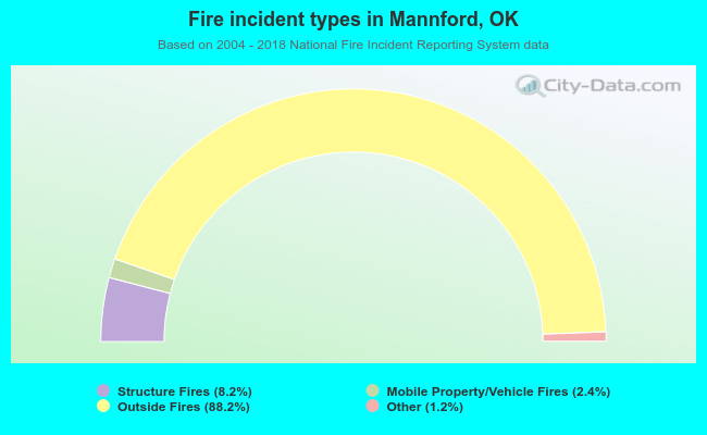 Fire incident types in Mannford, OK