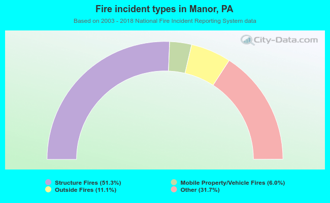 Fire incident types in Manor, PA