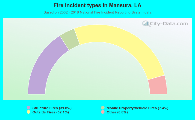 Fire incident types in Mansura, LA