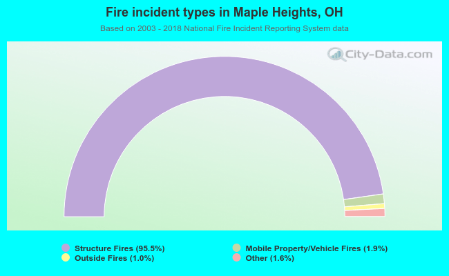 Fire incident types in Maple Heights, OH