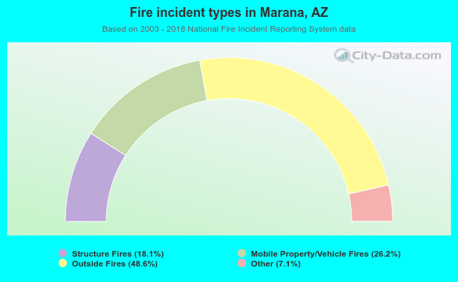 Fire incident types in Marana, AZ