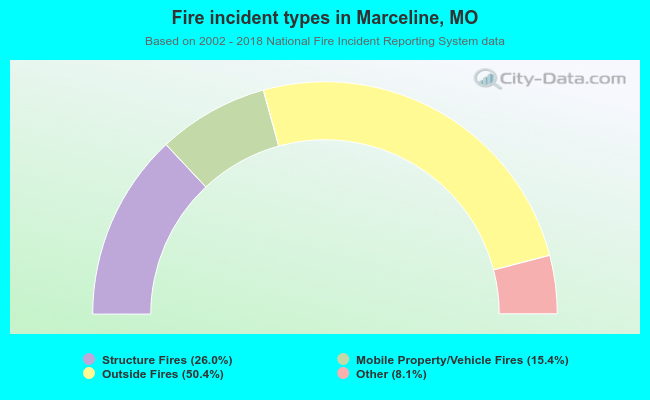 Fire incident types in Marceline, MO