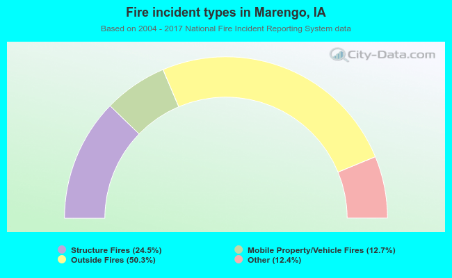 Fire incident types in Marengo, IA