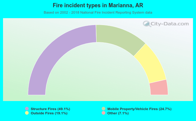 Fire incident types in Marianna, AR