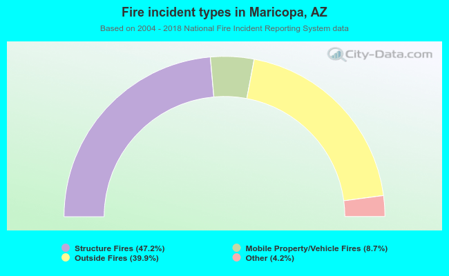 Fire incident types in Maricopa, AZ