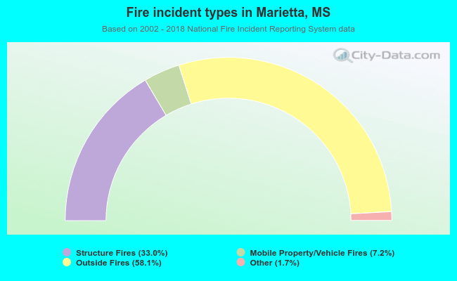 Fire incident types in Marietta, MS