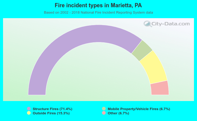Fire incident types in Marietta, PA