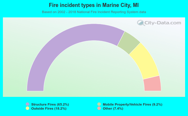 Fire incident types in Marine City, MI