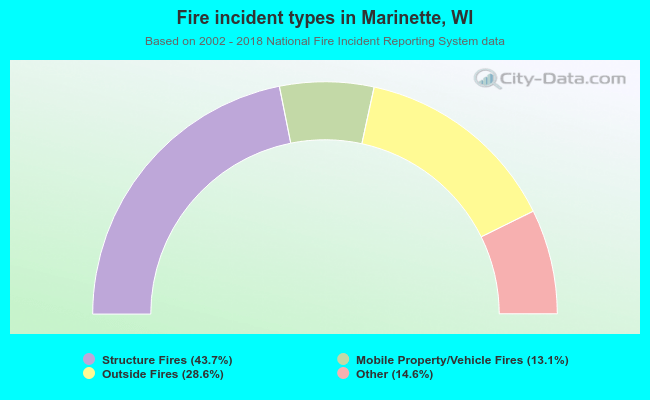 Fire incident types in Marinette, WI