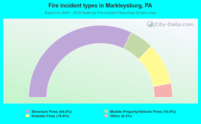 Fire incident types in Markleysburg, PA