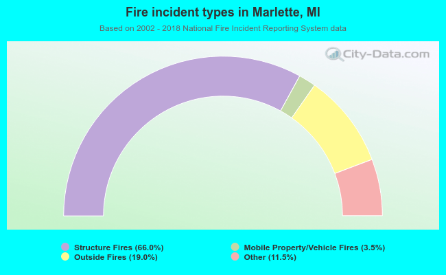 Fire incident types in Marlette, MI