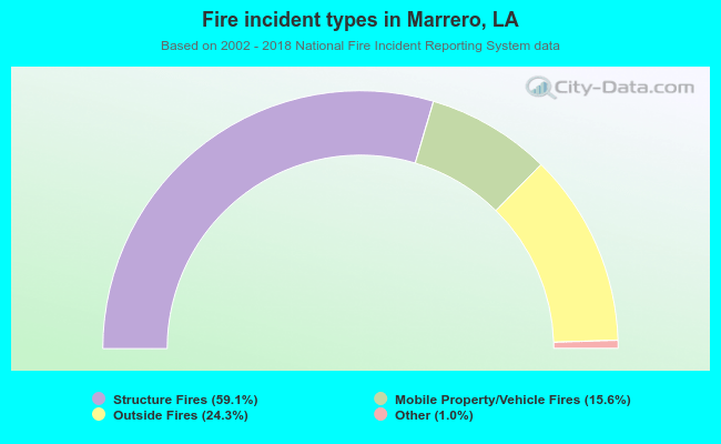 Fire incident types in Marrero, LA